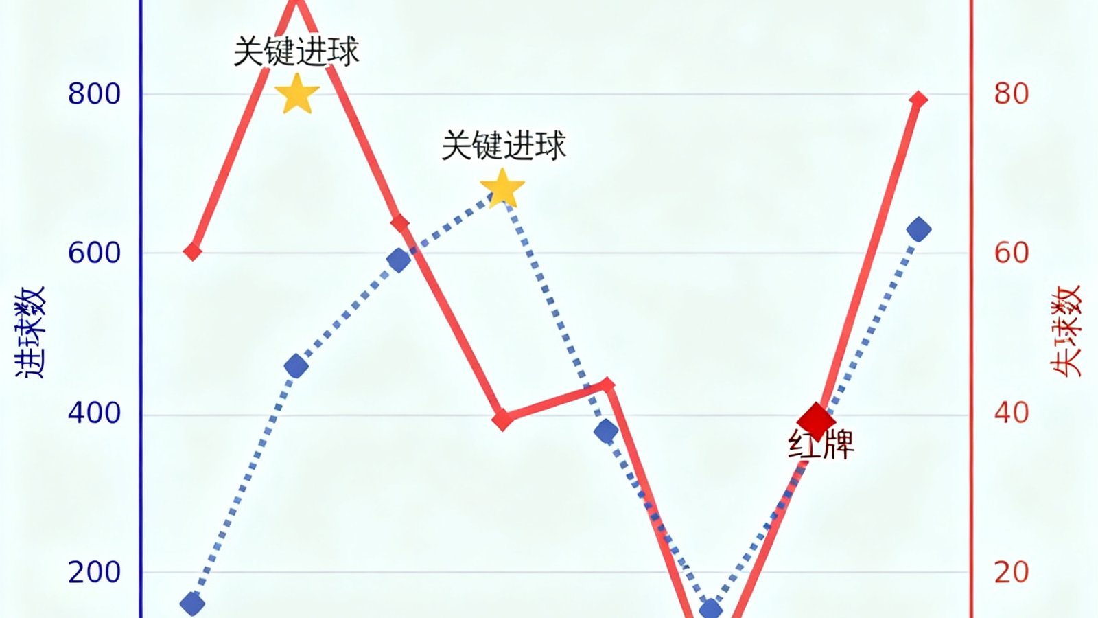 足球赛事网历史交锋折线图，展示曼联与利物浦近10场得失球趋势，标记关键进球与红牌事件